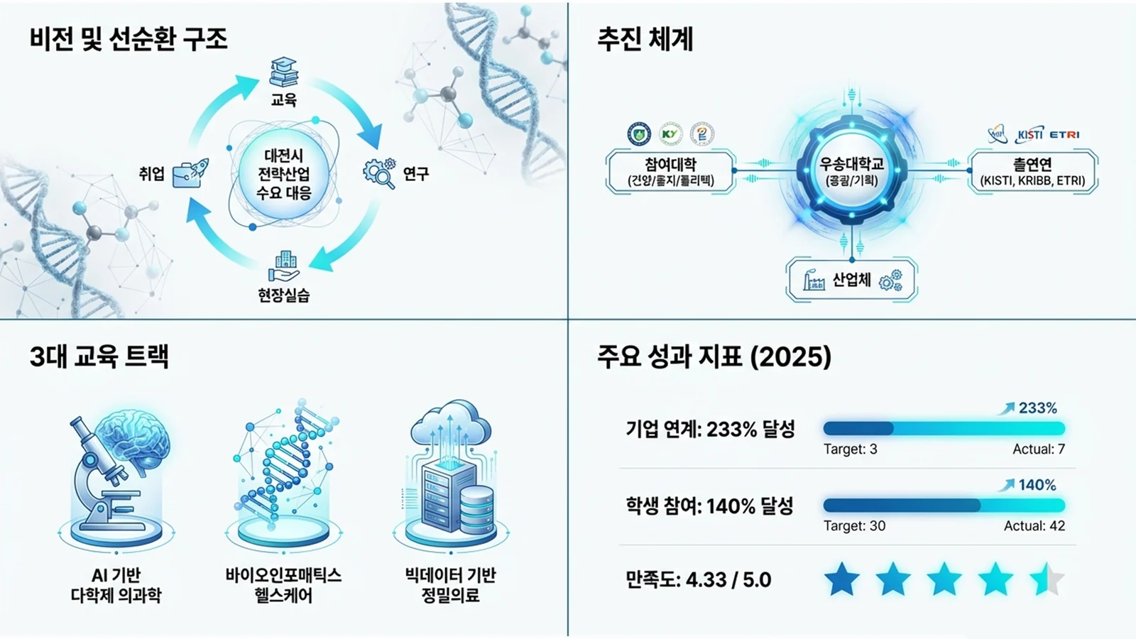 비전 및 선순환 구조(교육-연구-현장실습-취업), 추진 체계, 3대 교육 트랙, 2025 주요 성과 지표