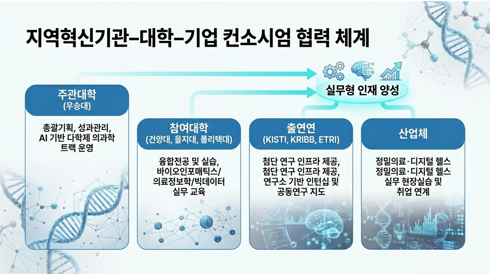 지역혁신기관-대학-기업 컨소시엄 협력 체계. 주관대학 우송대, 참여대학 건양대·을지대·폴리텍대, 출연연 KISTI·KRIBB·ETRI, 산업체