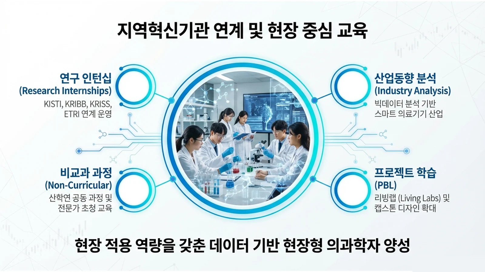 지역혁신기관 연계 및 현장 중심 교육. 연구 인턴십, 산업동향 분석, 비교과 과정, 프로젝트 학습(PBL)