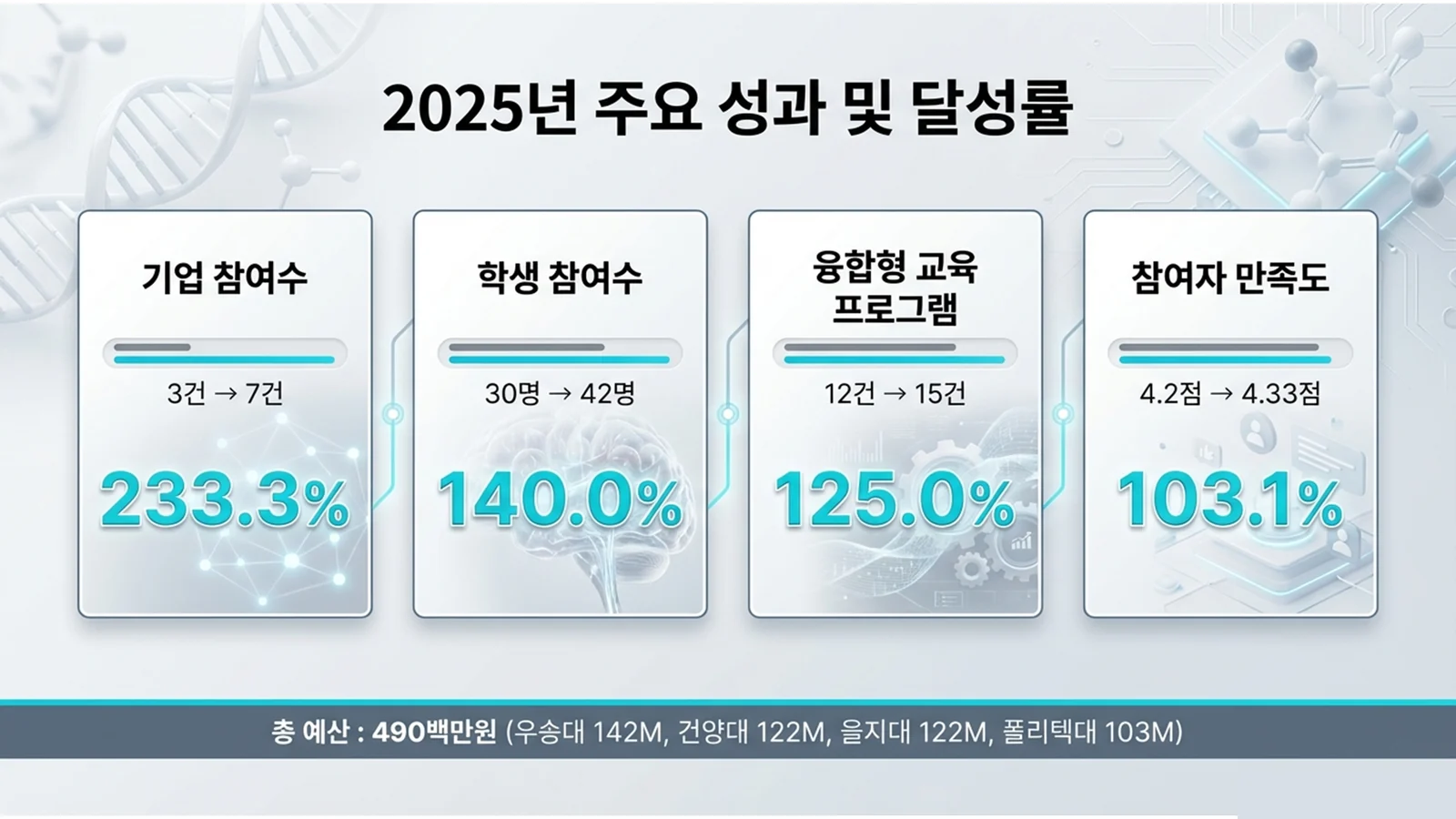 2025년 주요 성과 및 달성률. 기업 참여수 233.3%, 학생 참여수 140.0%, 융합형 교육 프로그램 125.0%, 참여자 만족도 103.1%